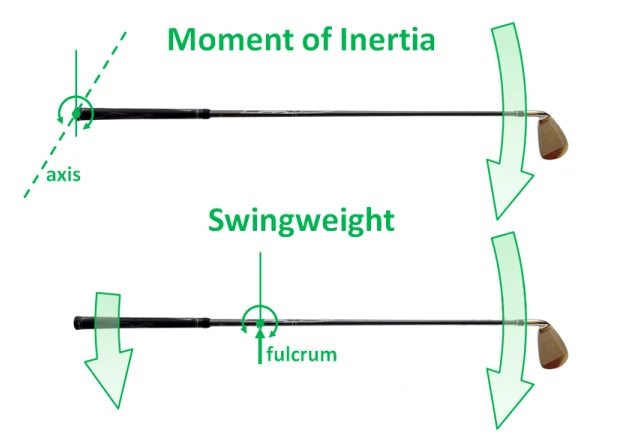 Diagram comparing MOI and swingweight on a golf club